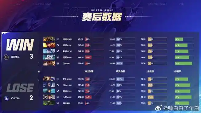 KPL神仙打架周：TTG零封黑马，狼队碾压晋级，LGD逆天翻盘谁封神？